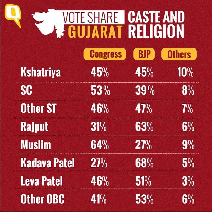 Gujarat And Hp Elections Verdict Heres How The Vote Banks Split 0650